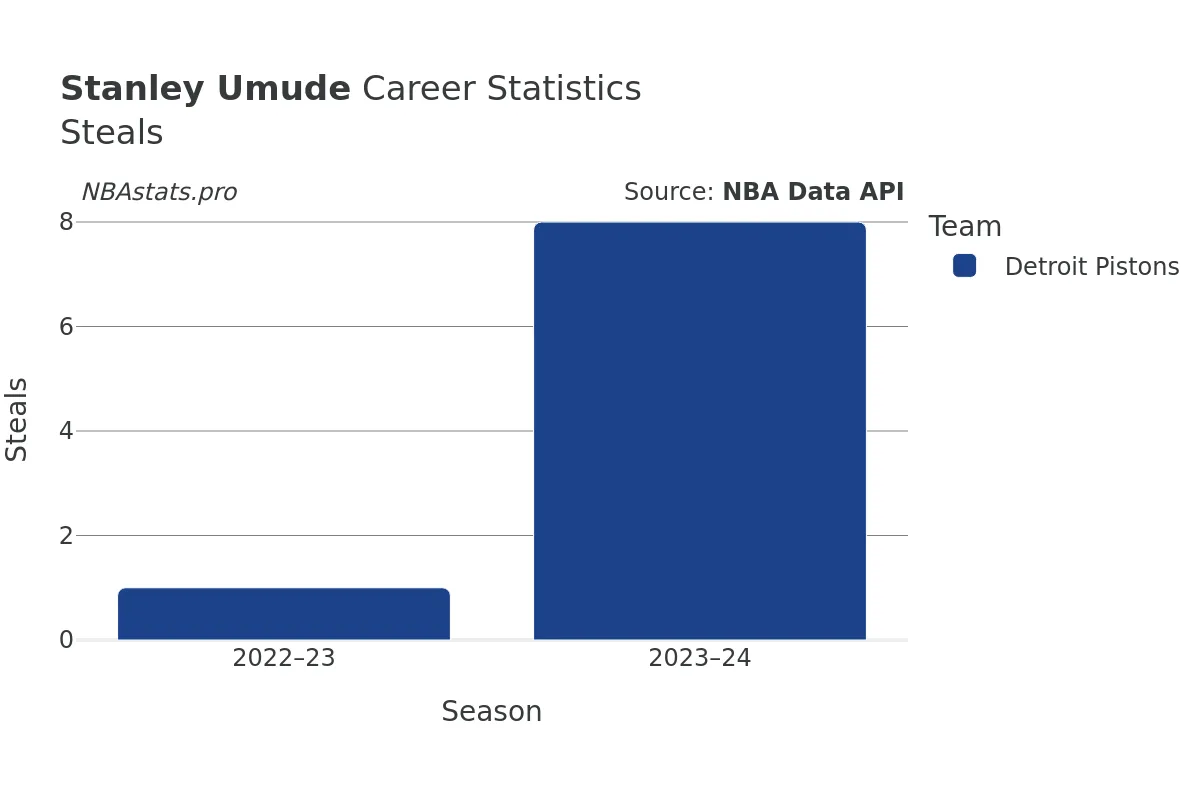 Stanley Umude Steals Career Chart