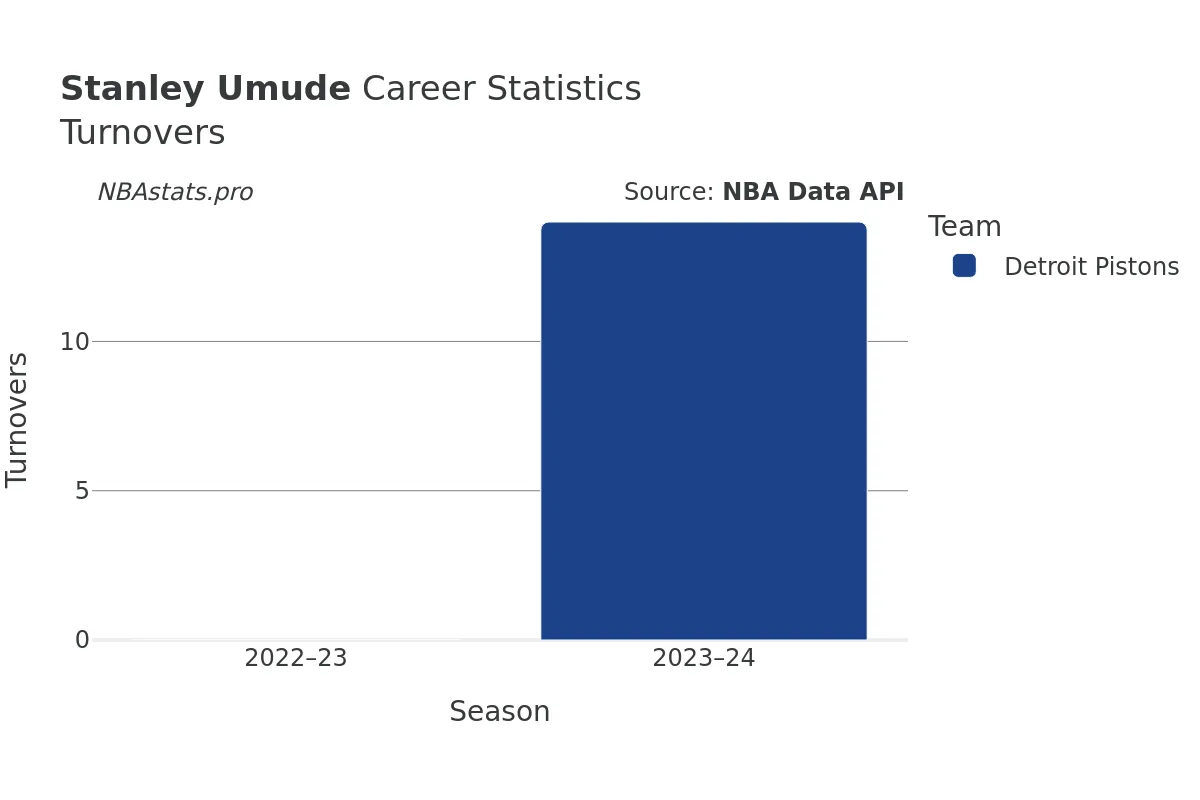 Stanley Umude Turnovers Career Chart