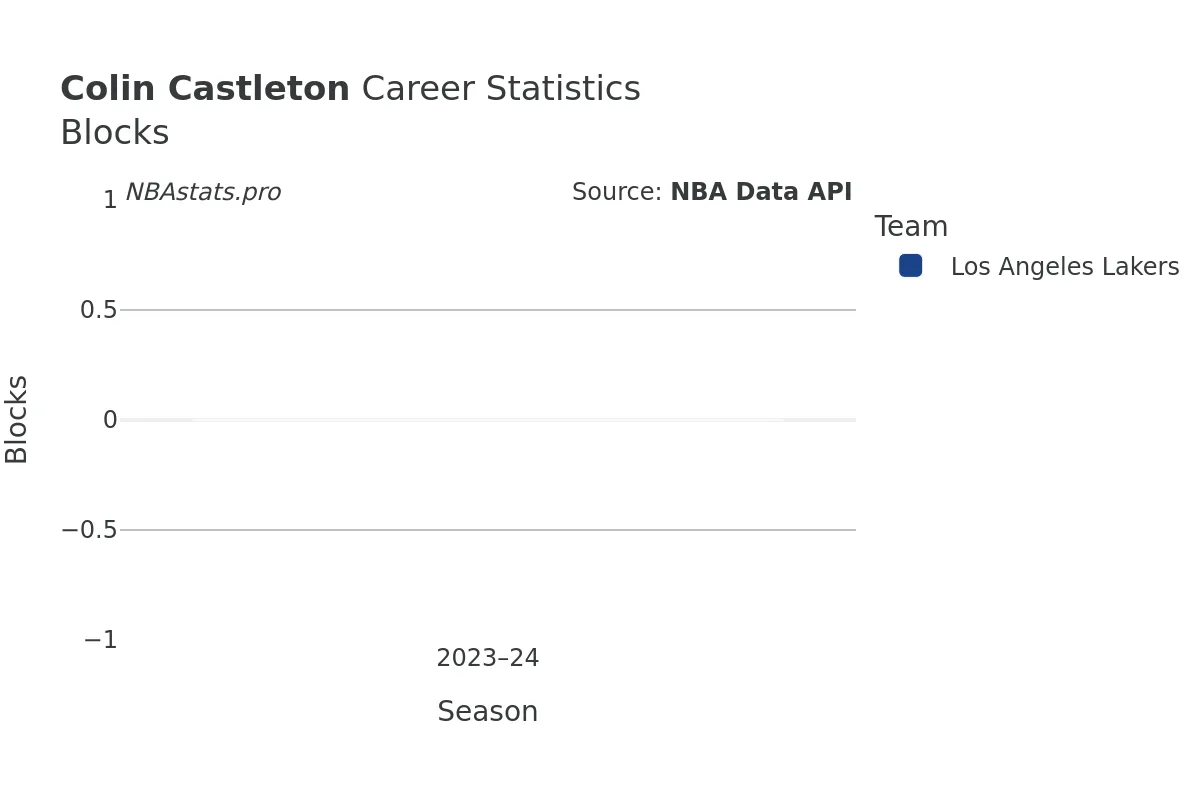 Colin Castleton Blocks Career Chart