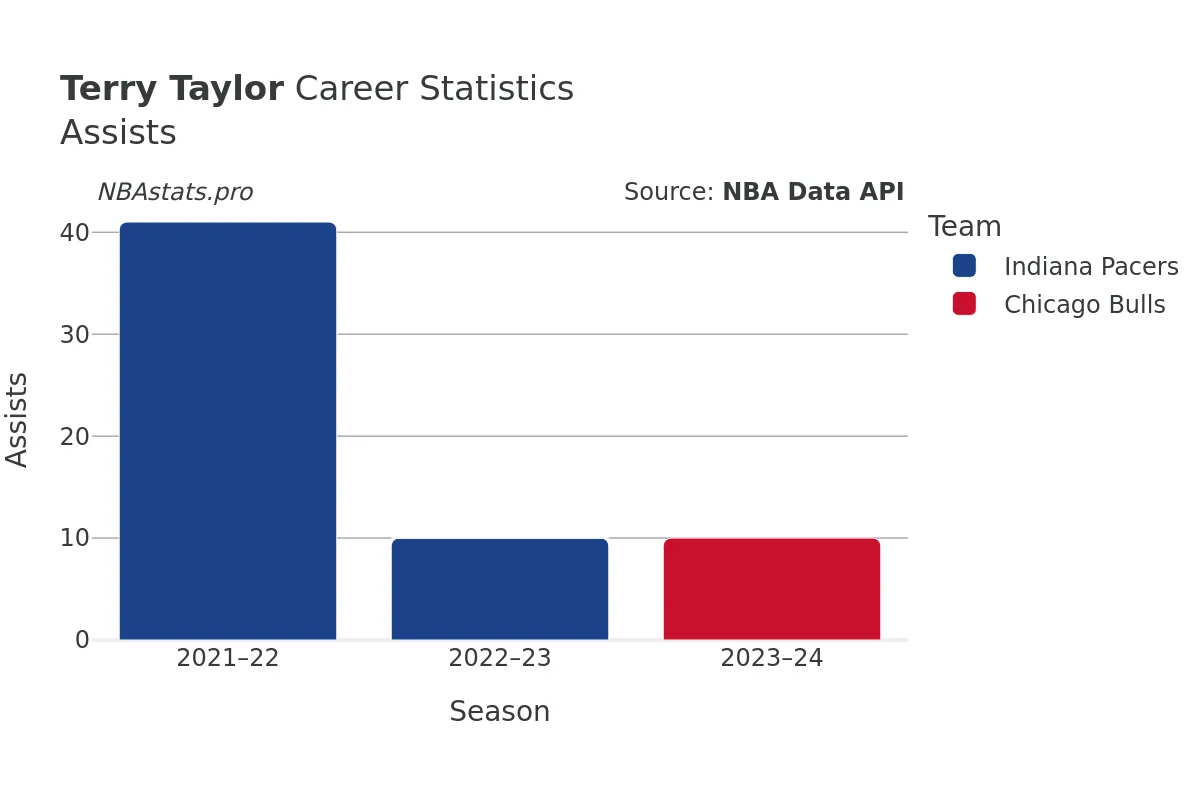 Terry Taylor Assists Career Chart