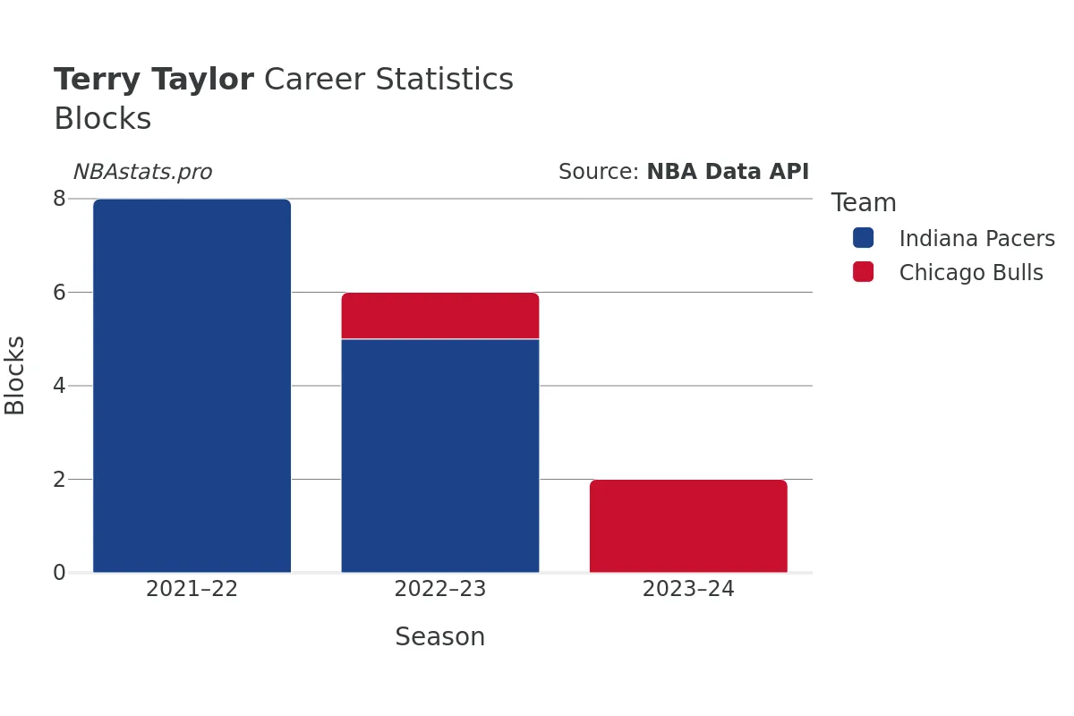 Terry Taylor Blocks Career Chart
