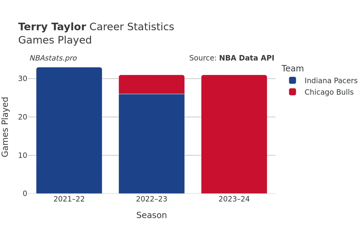 Terry Taylor Games–Played Career Chart