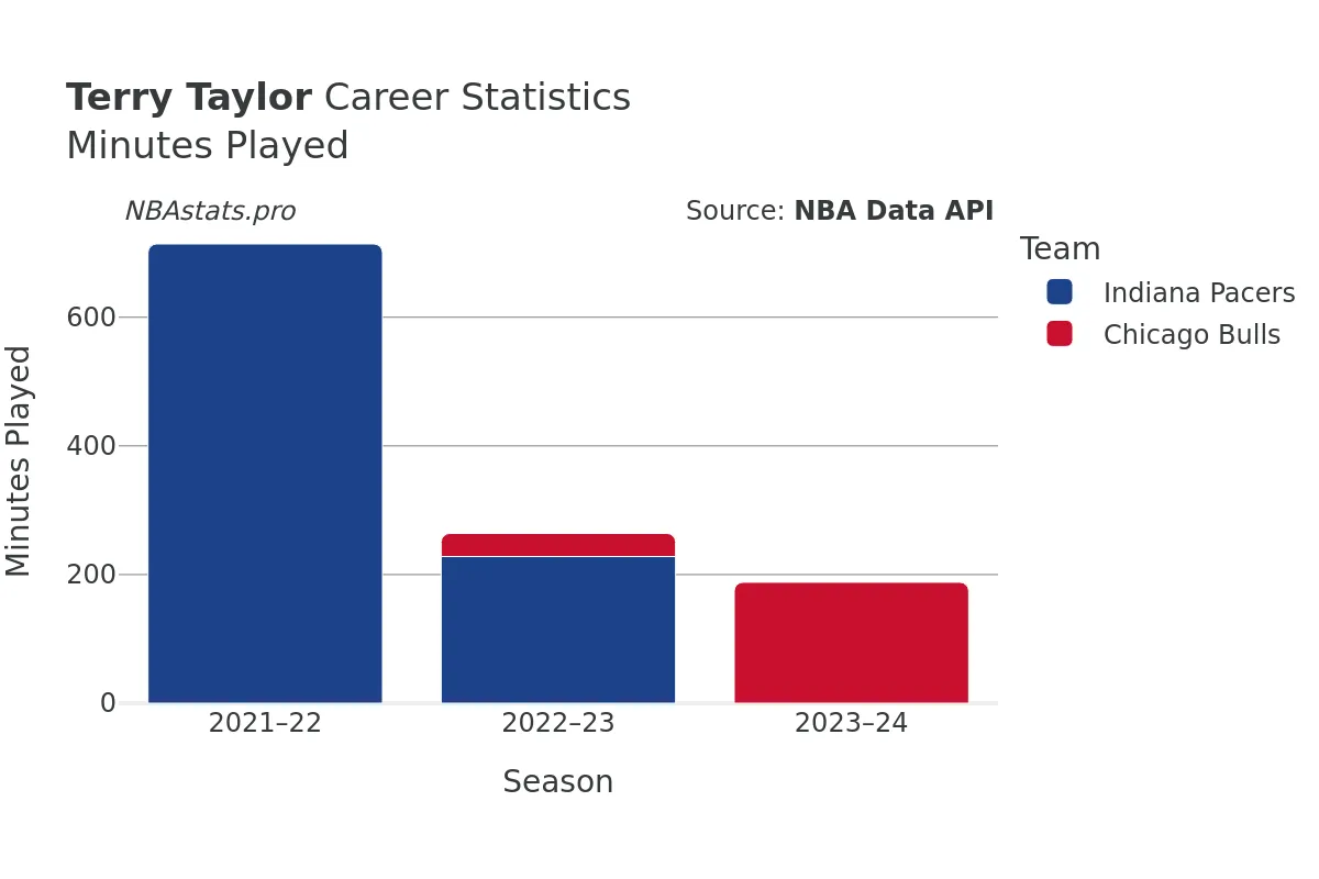 Terry Taylor Minutes–Played Career Chart