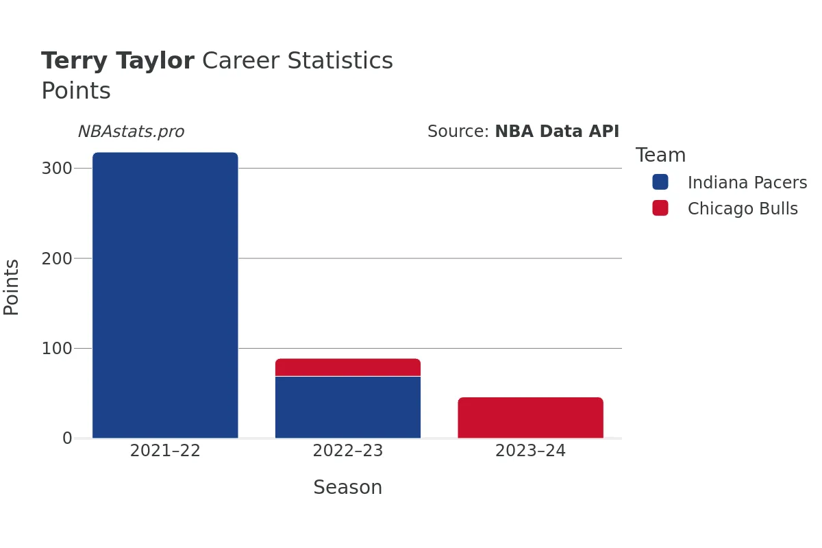Terry Taylor Points Career Chart