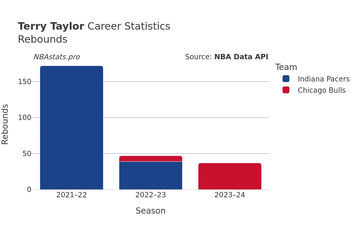 Terry Taylor Rebounds Career Chart