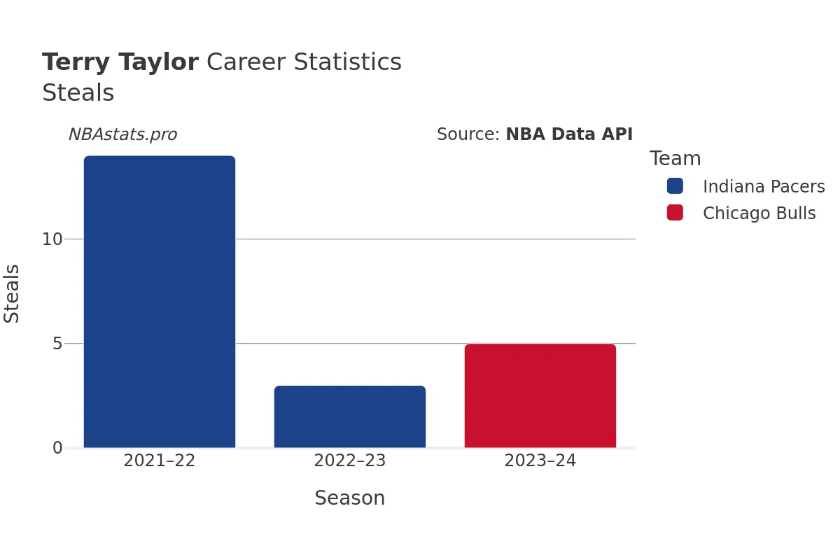 Terry Taylor Steals Career Chart