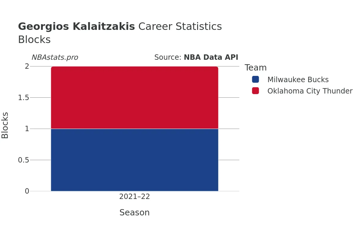 Georgios Kalaitzakis Blocks career chart Georgios Kalaitzakis Blocks Career Chart