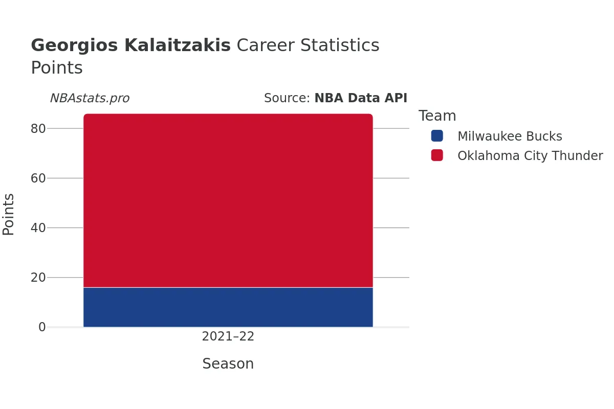 Georgios Kalaitzakis Points Career Chart Georgios Kalaitzakis Points Career Chart