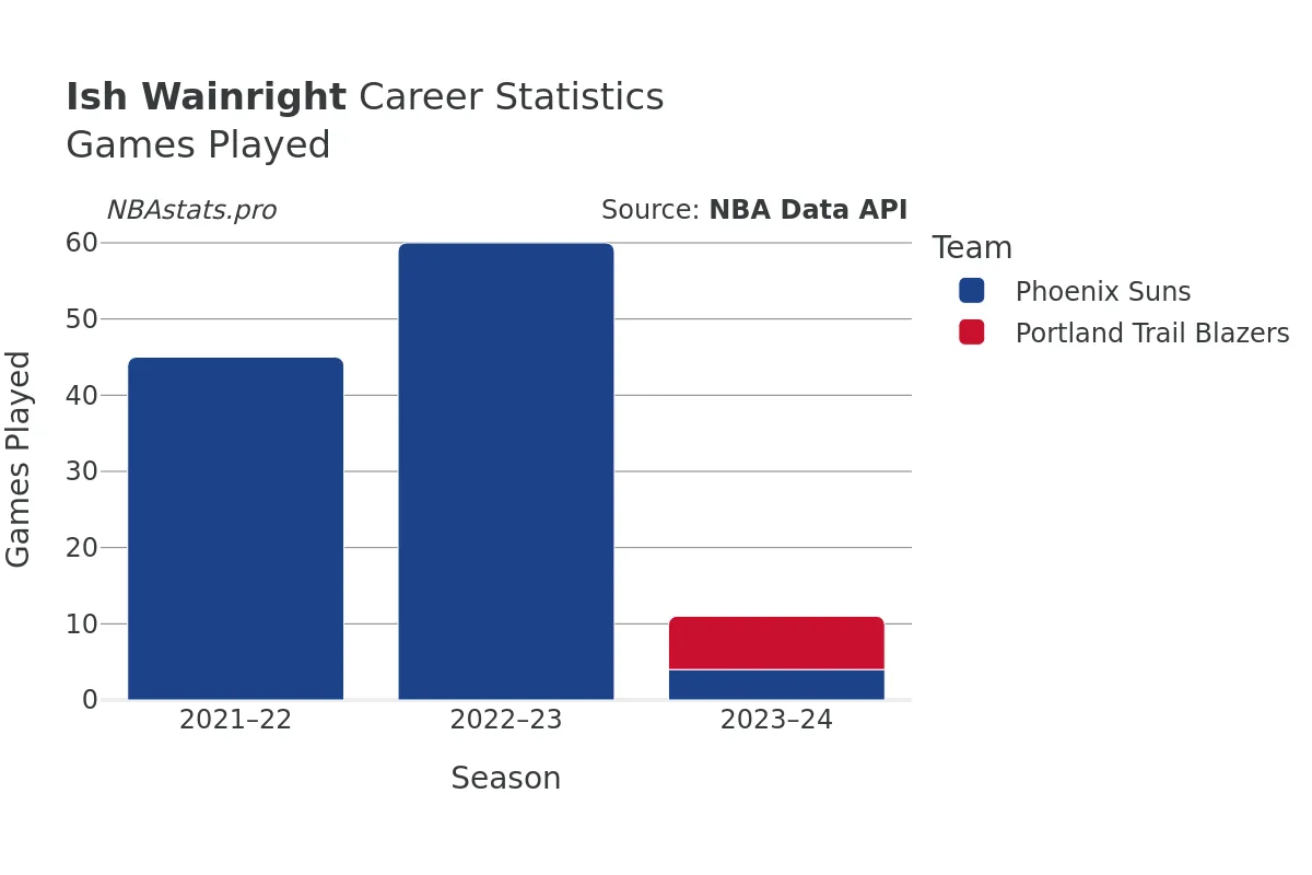 Ish Wainright Games–Played Career Chart