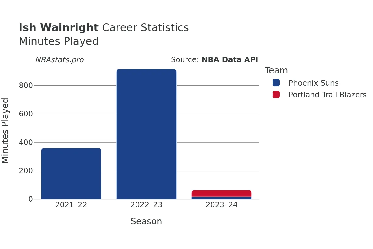 Ish Wainright Minutes–Played Career Chart