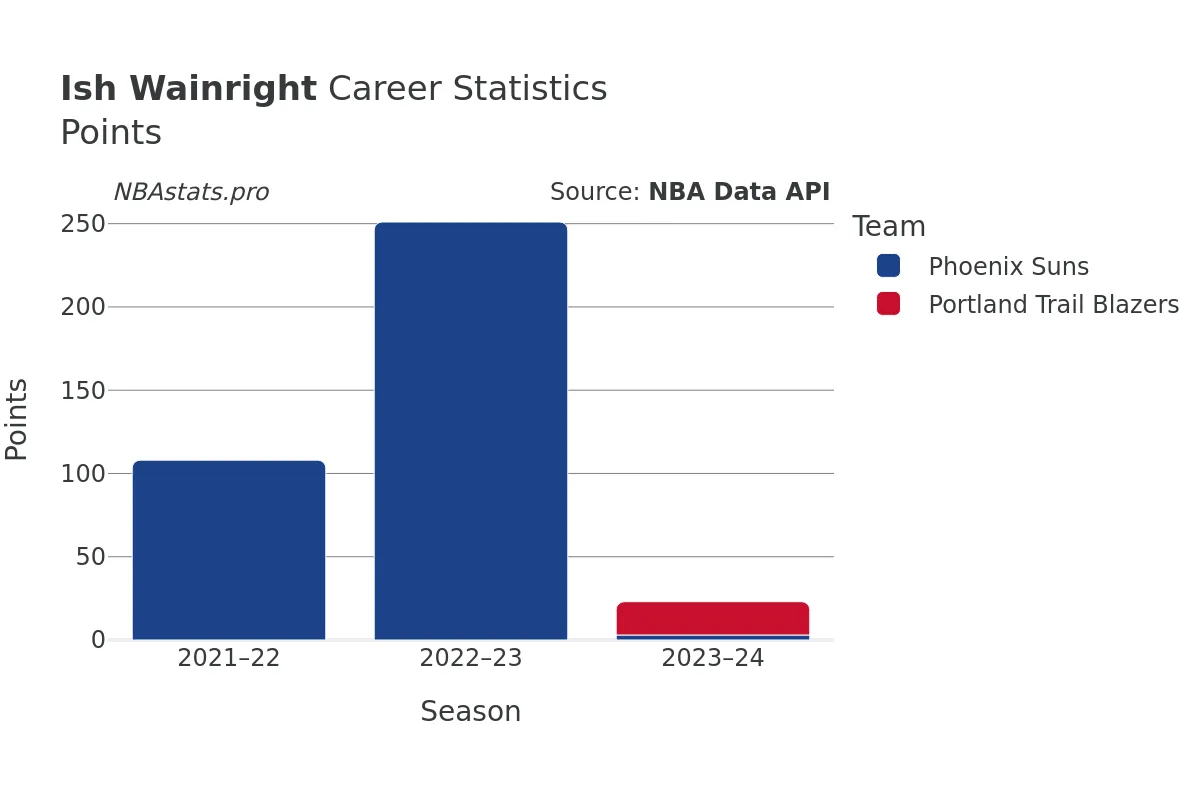 Ish Wainright Points Career Chart