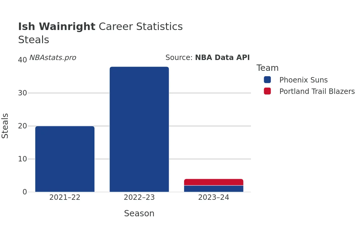 Ish Wainright Steals Career Chart