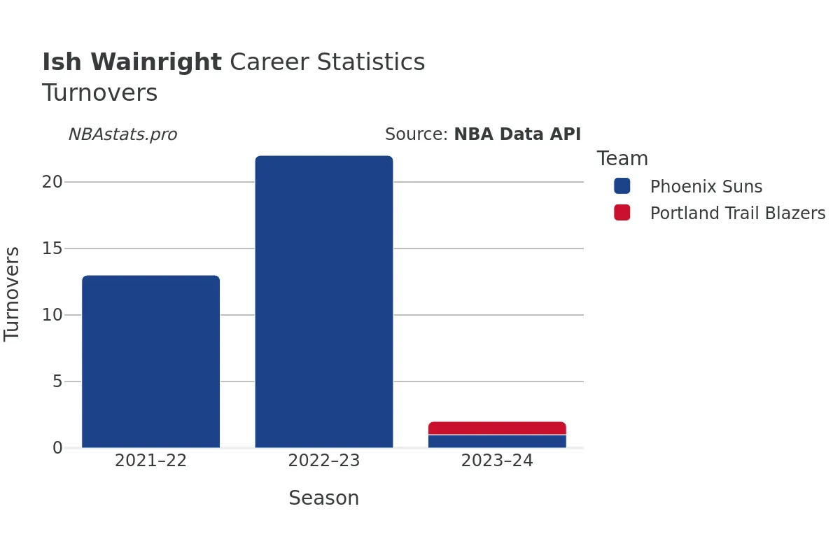 Ish Wainright Turnovers Career Chart