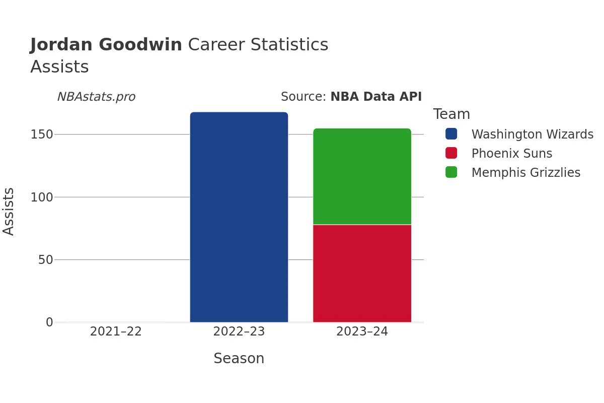 Jordan Goodwin Assists Career Chart