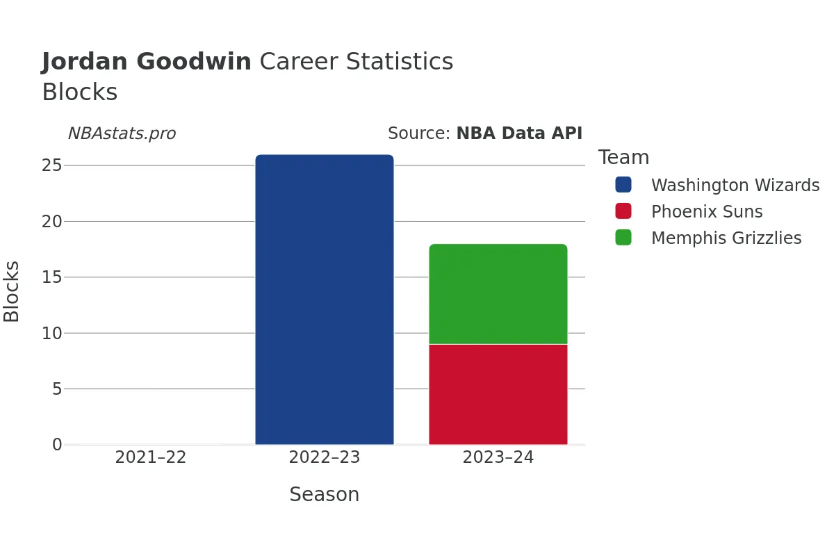 Jordan Goodwin Blocks Career Chart