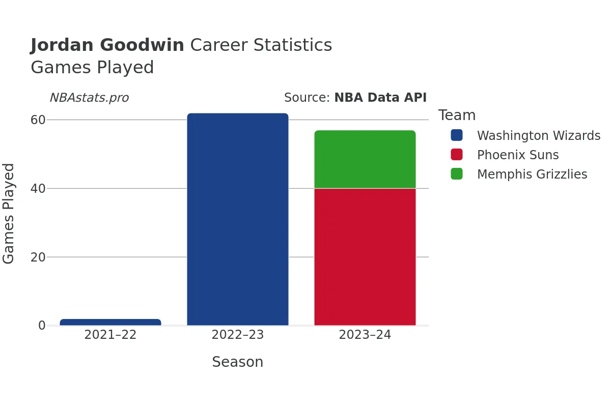 Jordan Goodwin Games–Played Career Chart