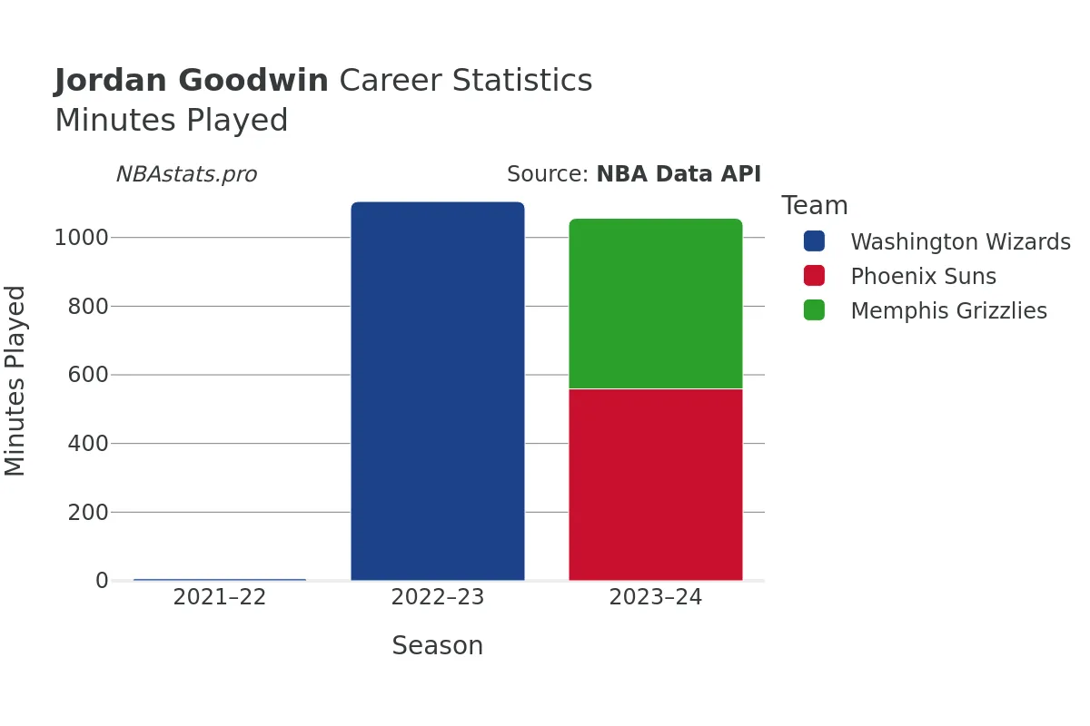 Jordan Goodwin Minutes–Played Career Chart