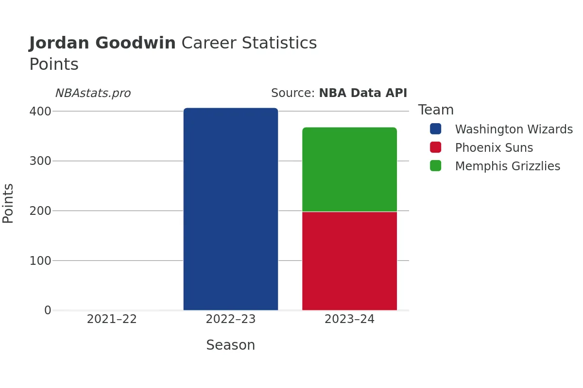 Jordan Goodwin Points Career Chart