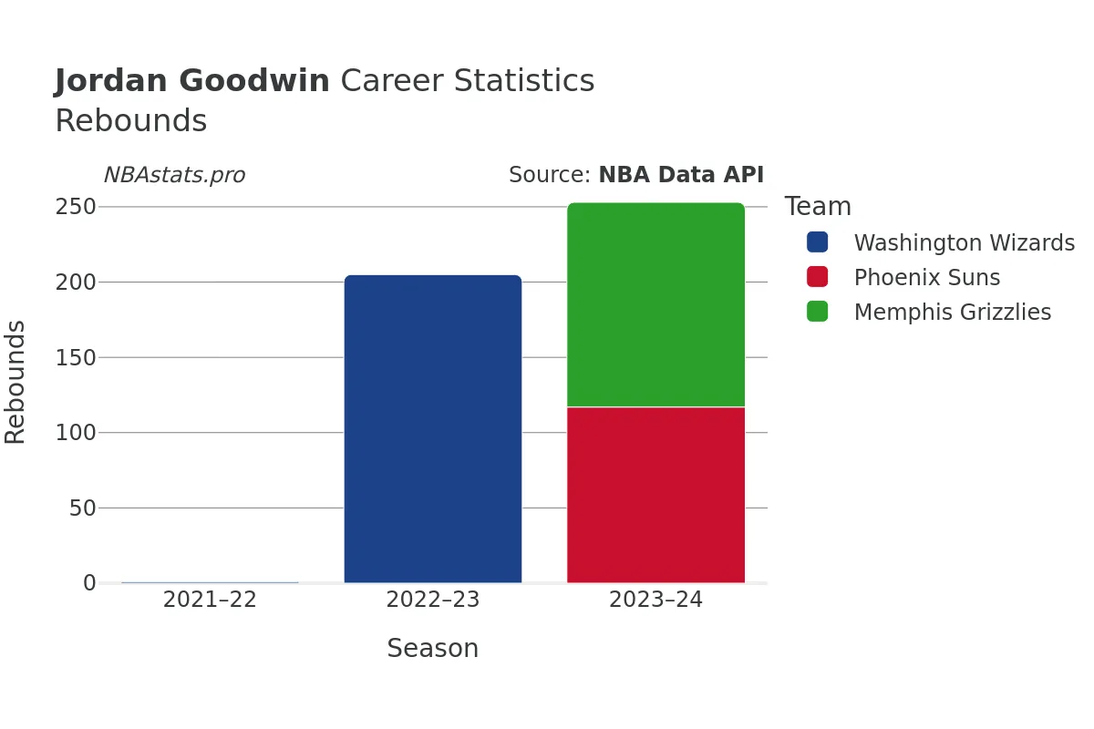 Jordan Goodwin Rebounds Career Chart