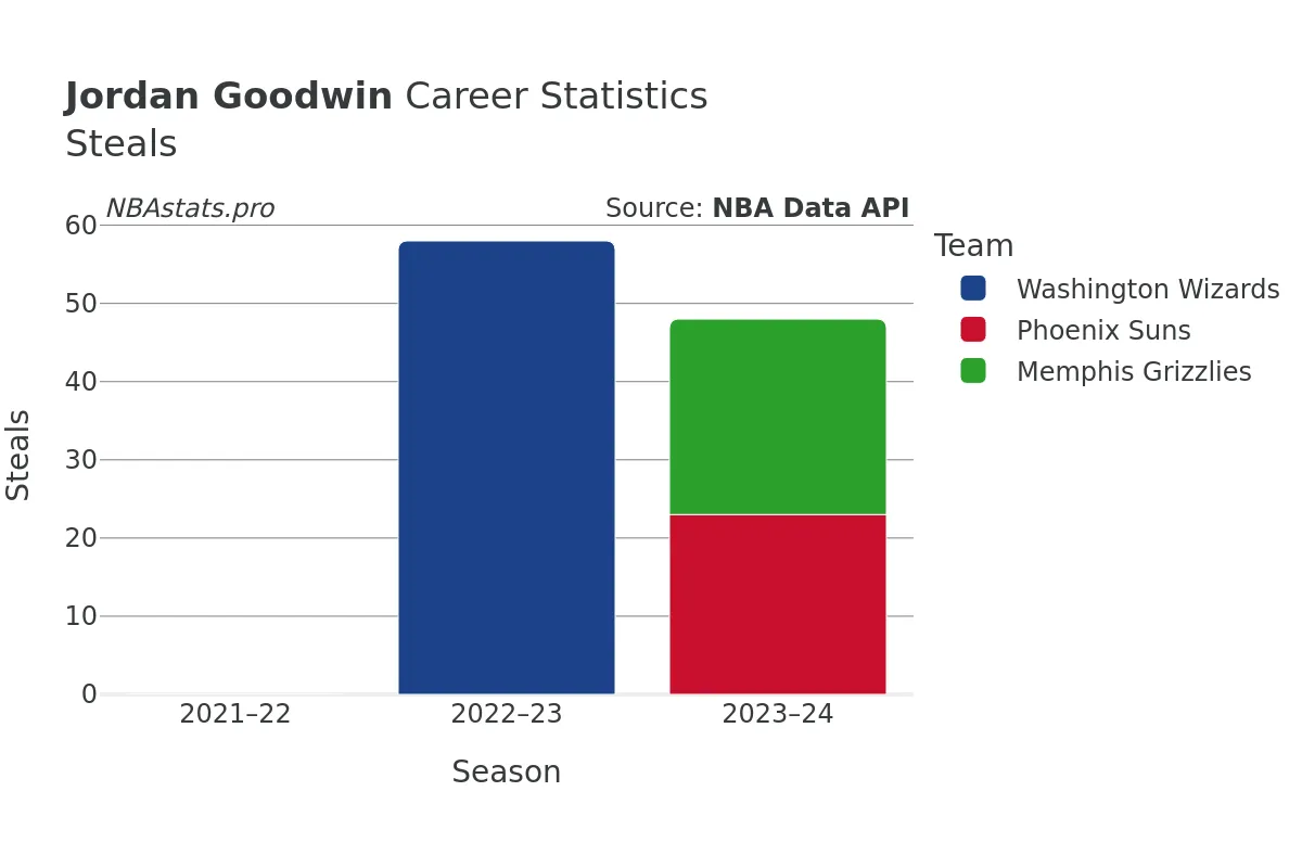 Jordan Goodwin Steals Career Chart