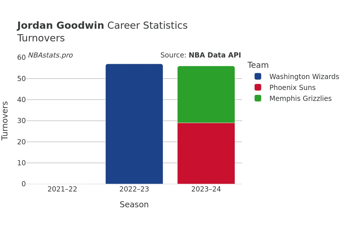 Jordan Goodwin Turnovers Career Chart