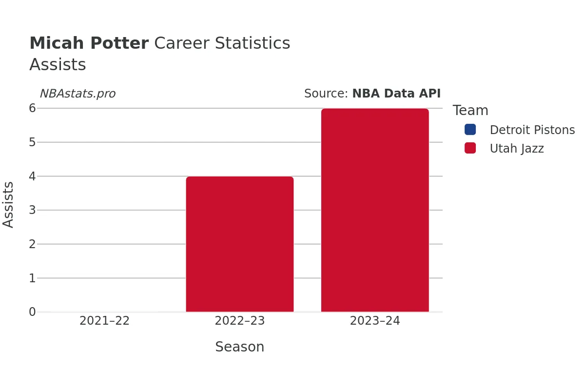 Micah Potter Assists Career Chart