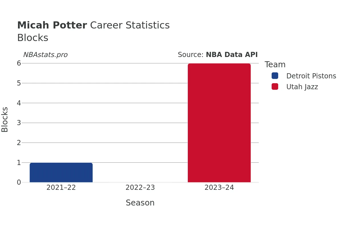 Micah Potter Blocks Career Chart