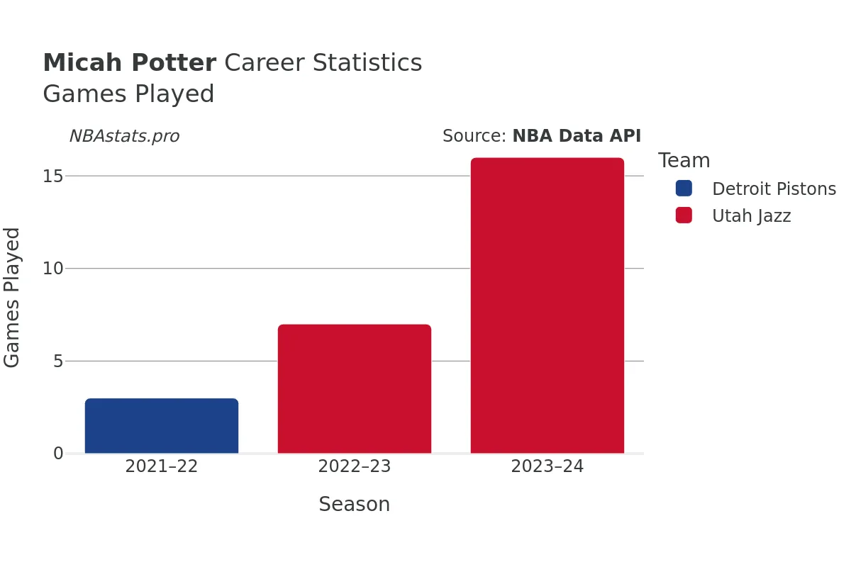 Micah Potter Games–Played Career Chart