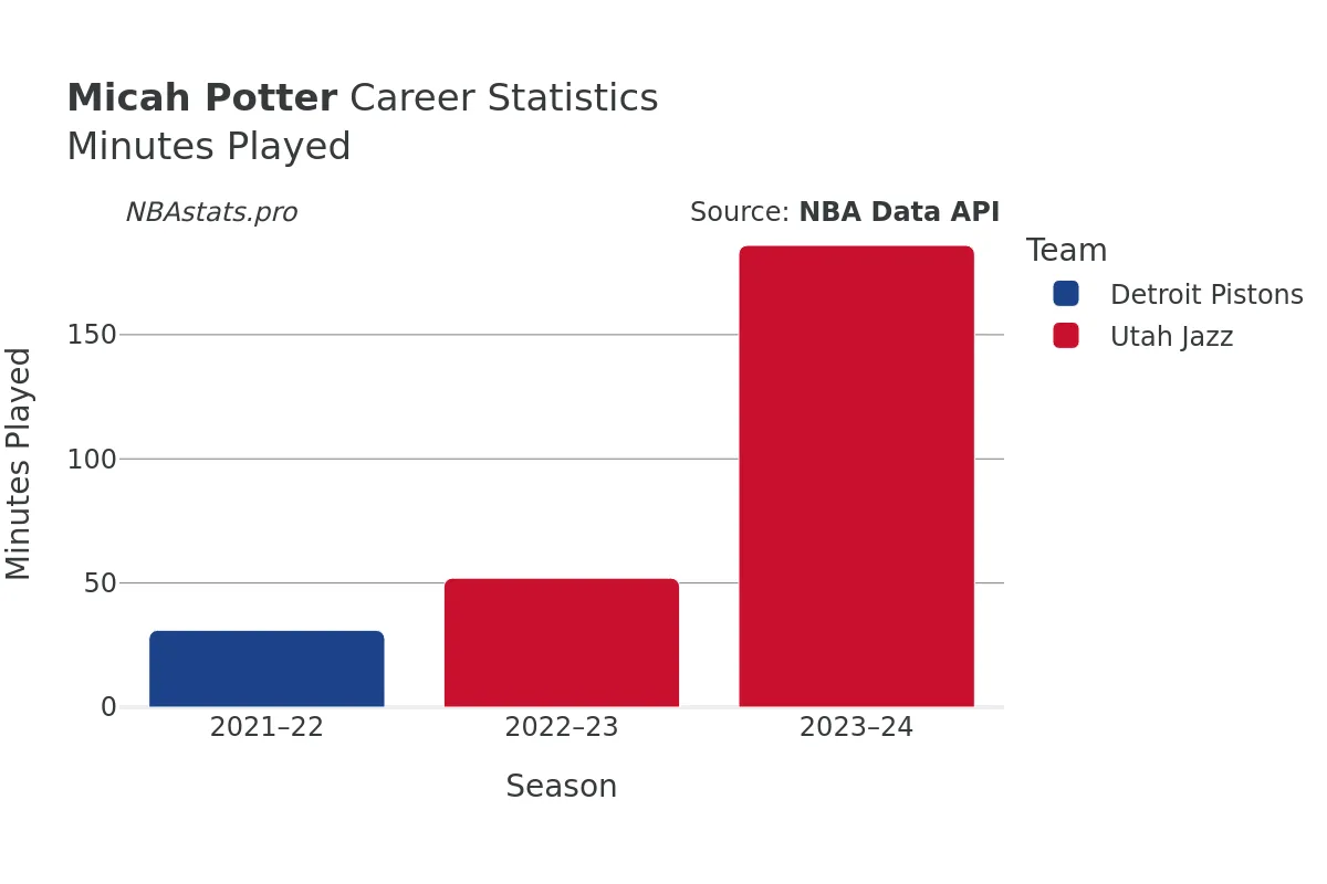 Micah Potter Minutes–Played Career Chart