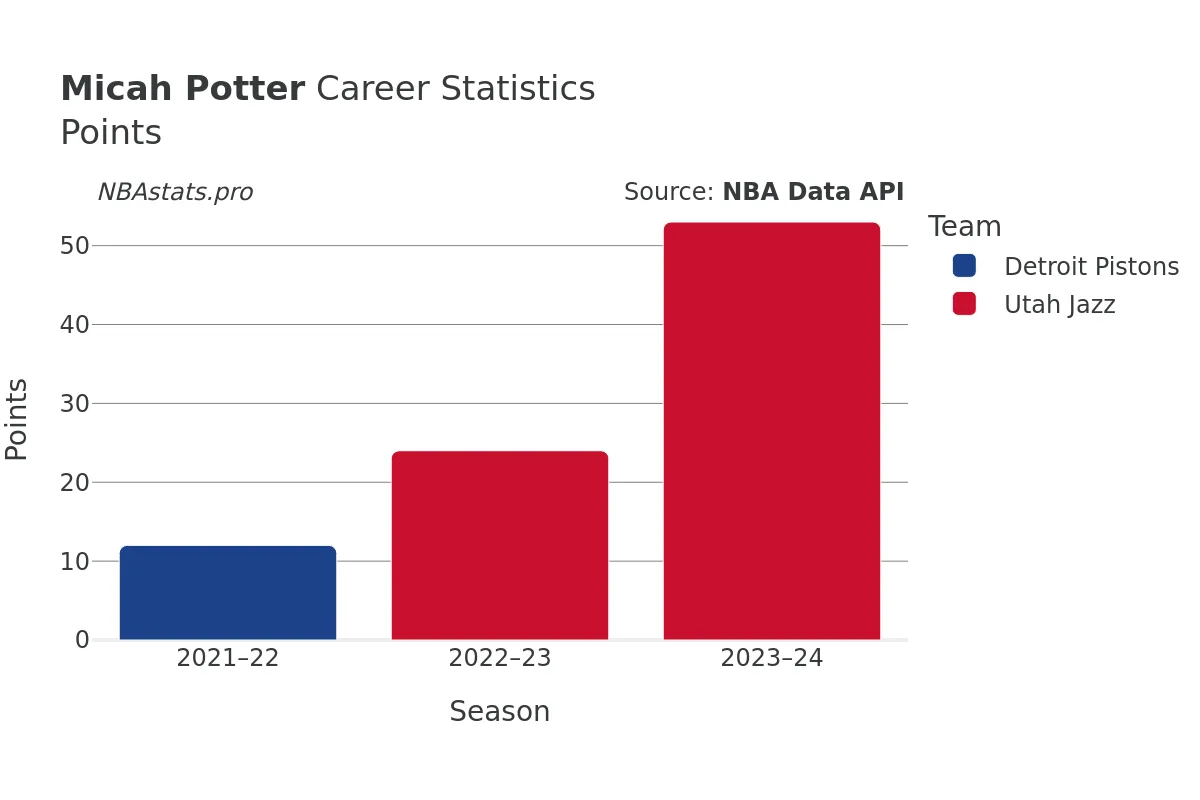 Micah Potter Points Career Chart