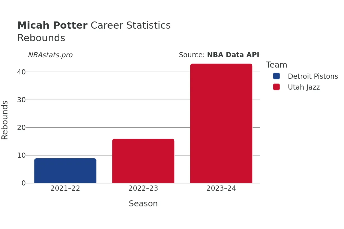 Micah Potter Rebounds Career Chart