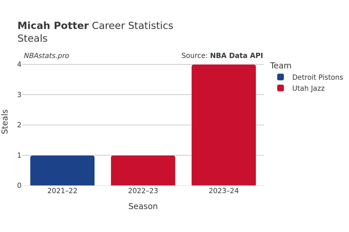 Micah Potter Steals Career Chart