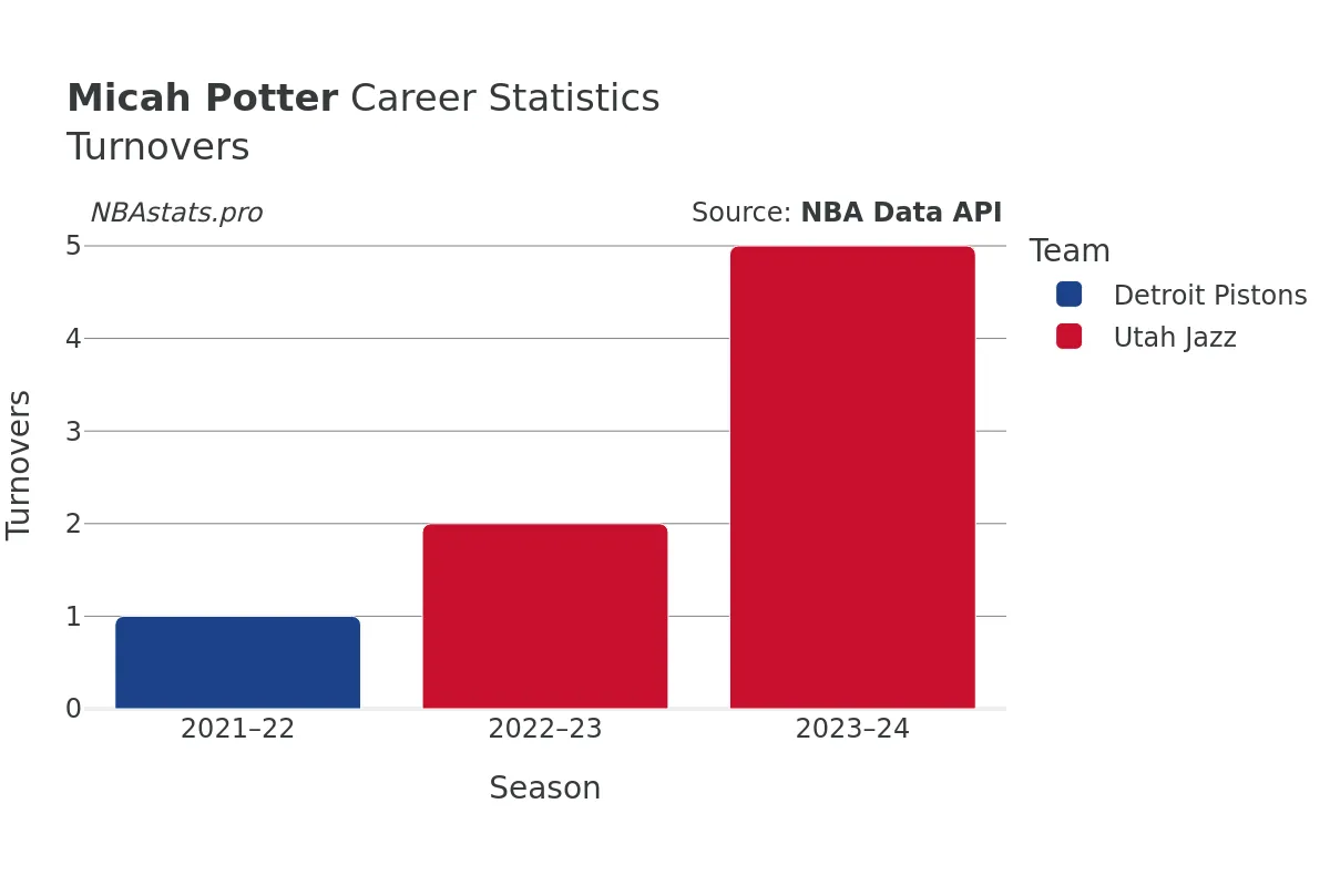 Micah Potter Turnovers Career Chart