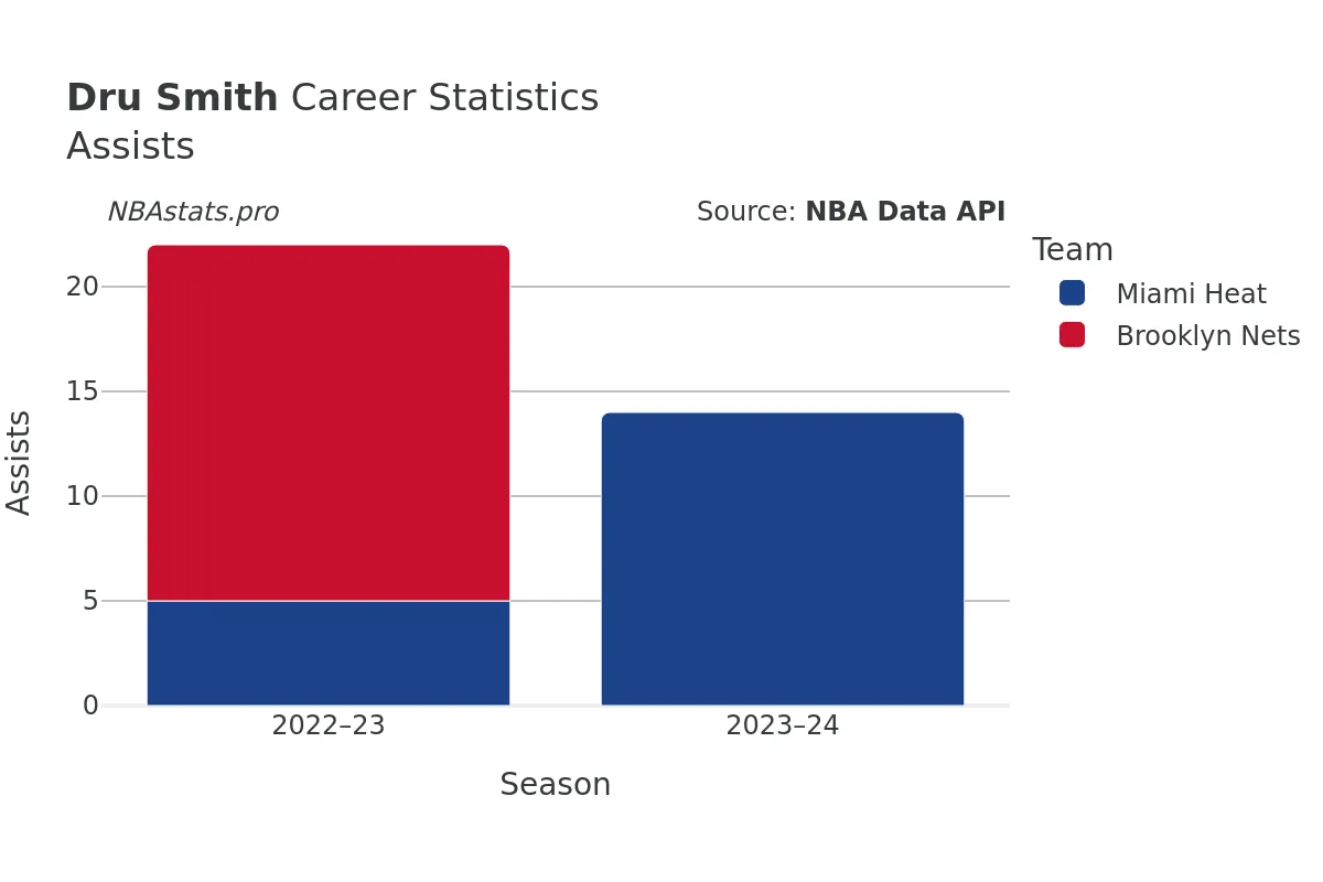 Dru Smith Assists Career Chart