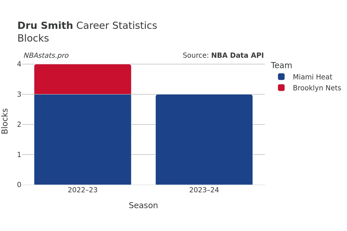 Dru Smith Blocks Career Chart