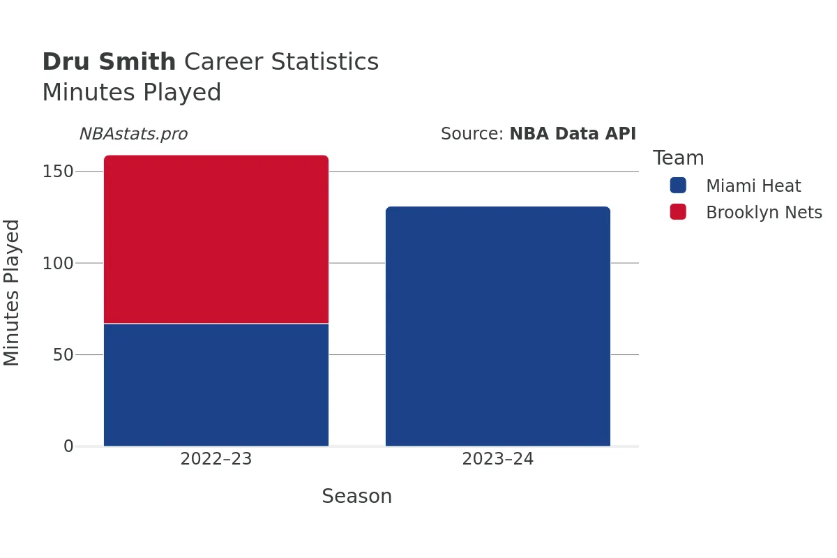 Dru Smith Minutes–Played Career Chart