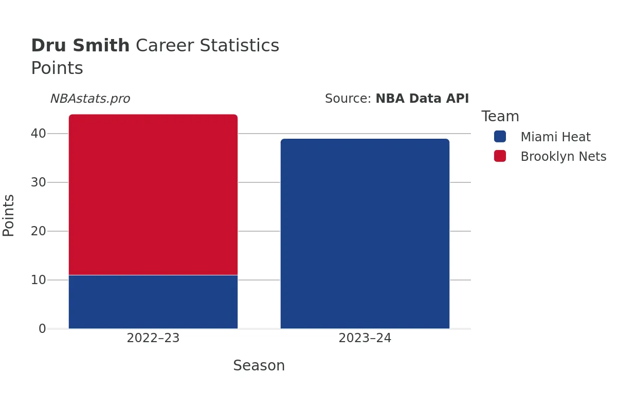 Dru Smith Points Career Chart