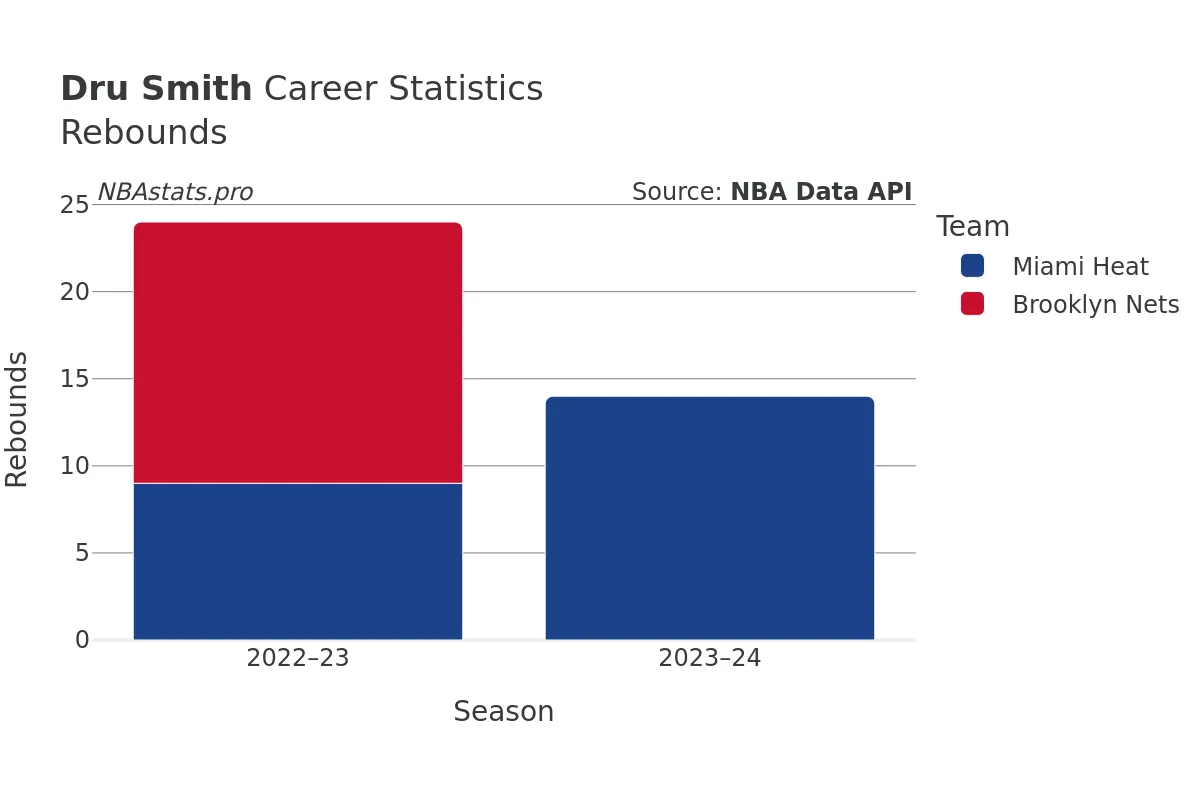 Dru Smith Rebounds Career Chart