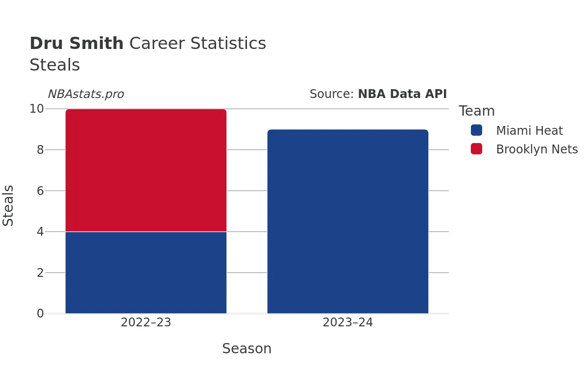 Dru Smith Steals Career Chart