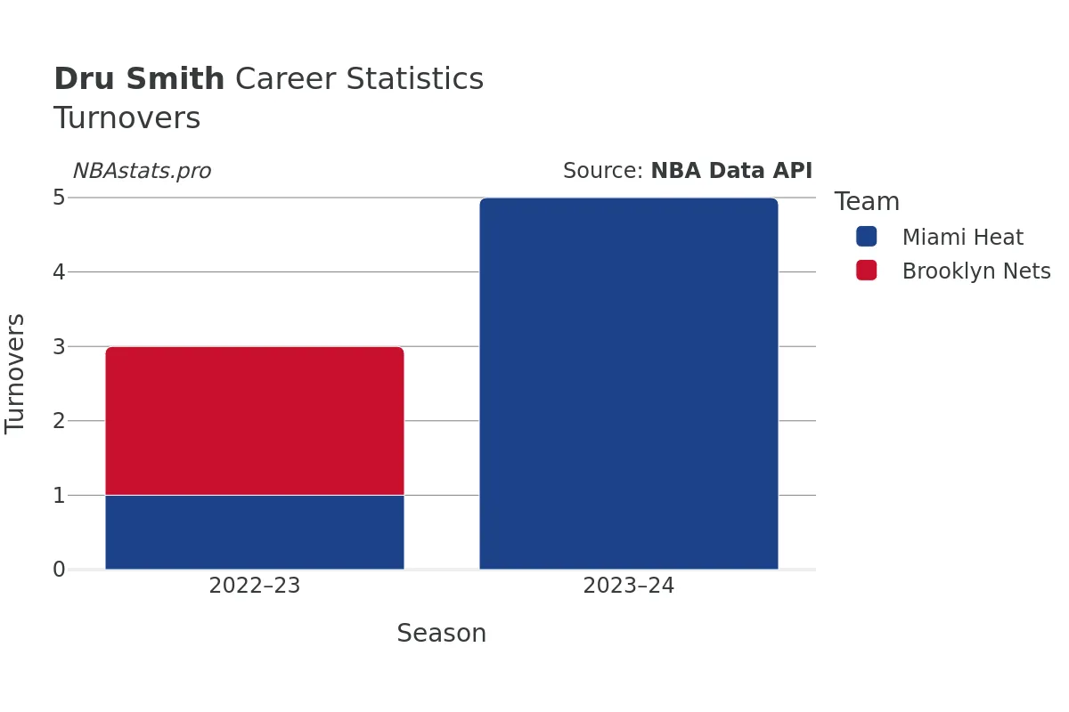 Dru Smith Turnovers Career Chart
