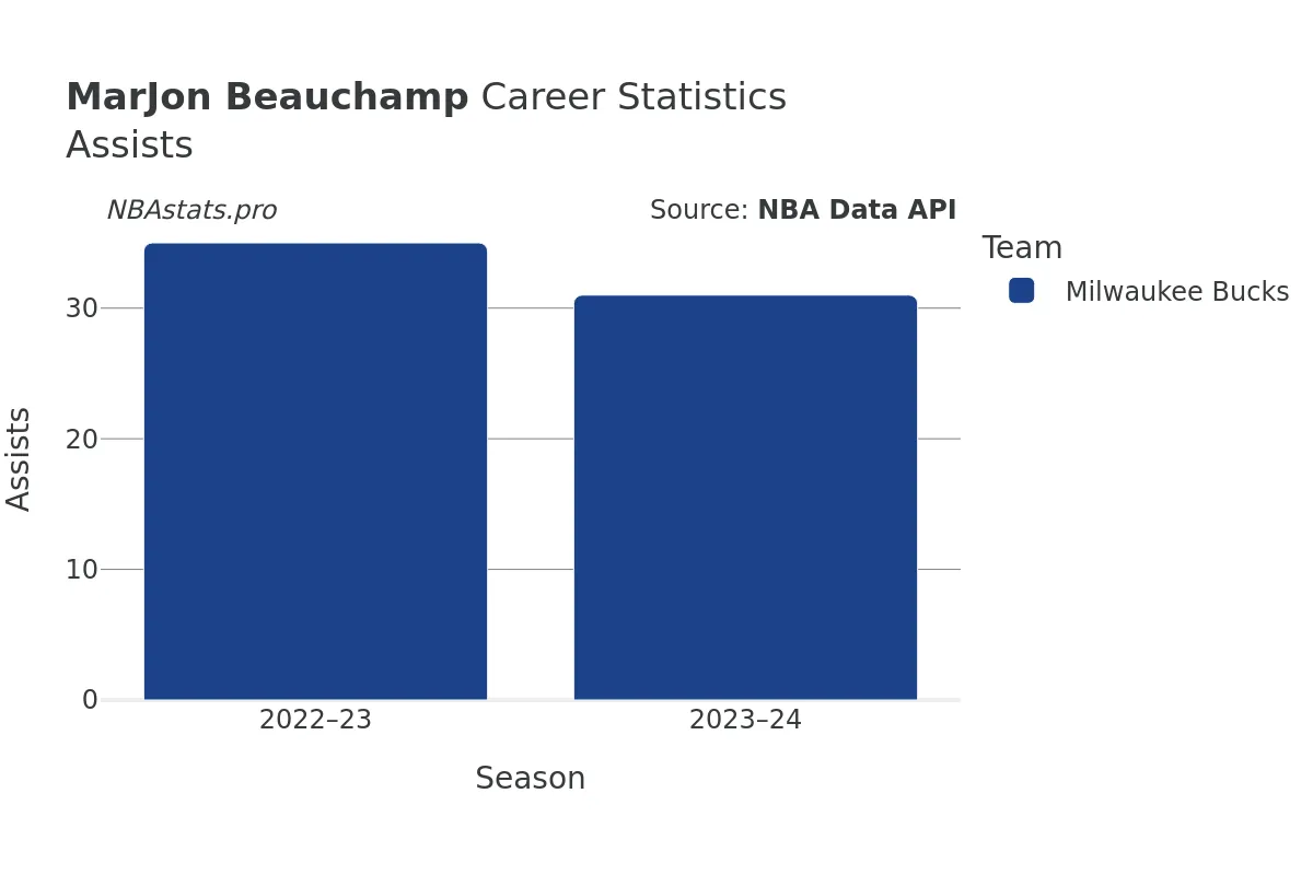 MarJon Beauchamp Assists Career Chart