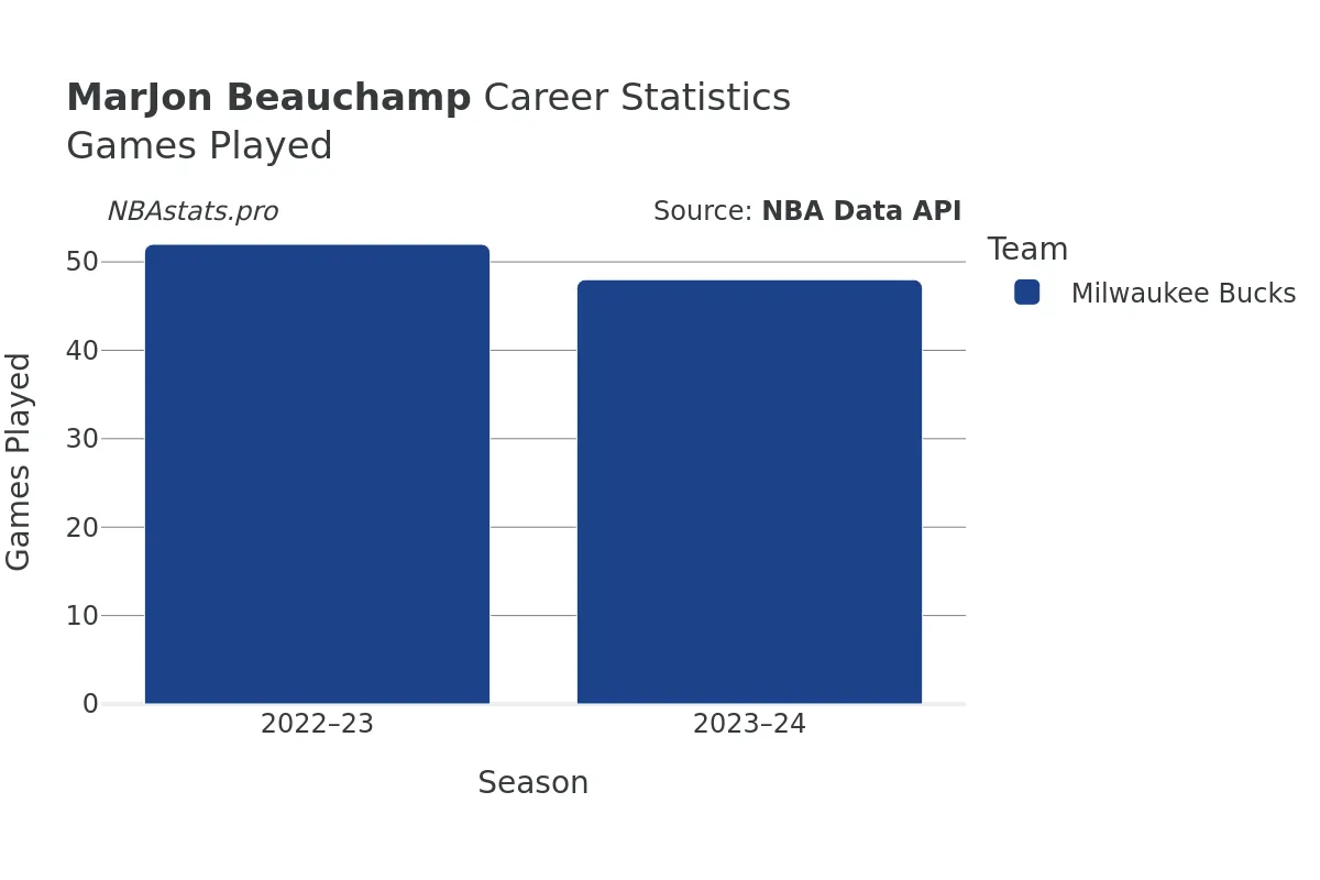 MarJon Beauchamp Games–Played Career Chart