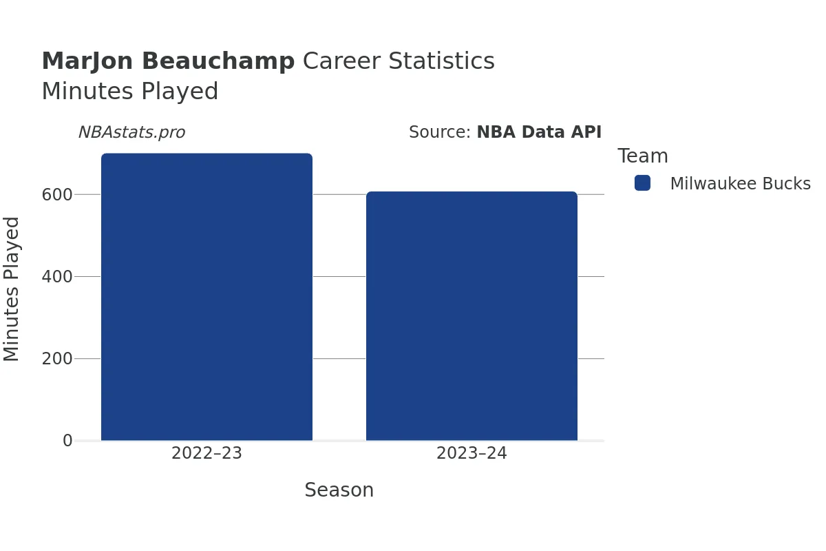 MarJon Beauchamp Minutes–Played Career Chart