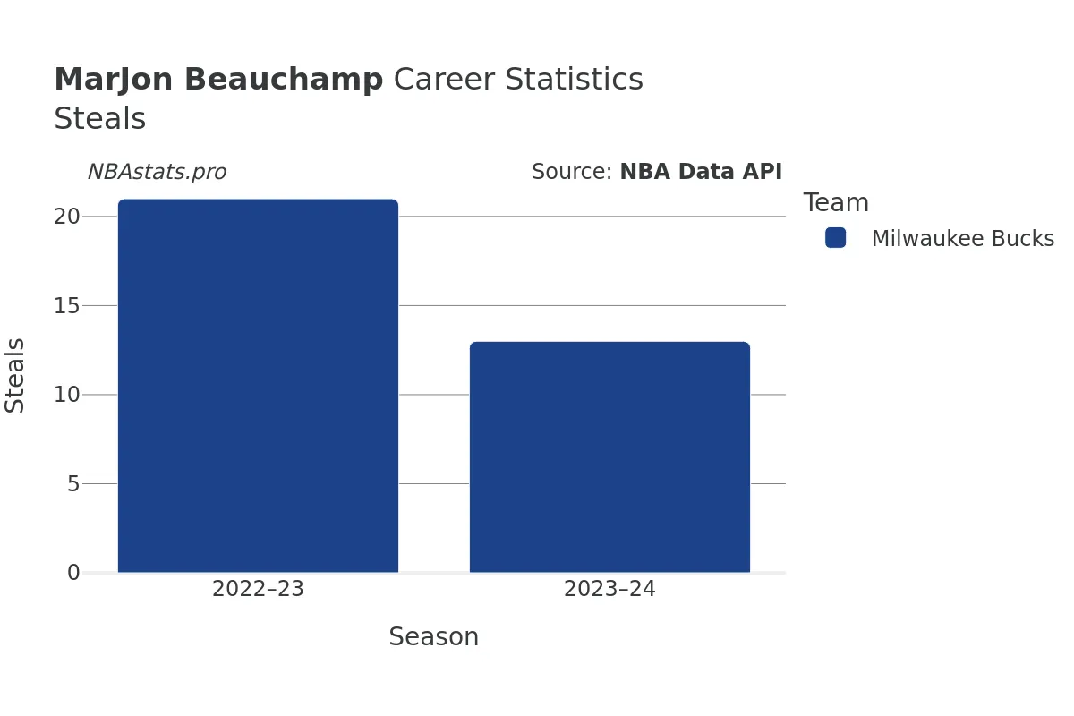 MarJon Beauchamp Steals Career Chart