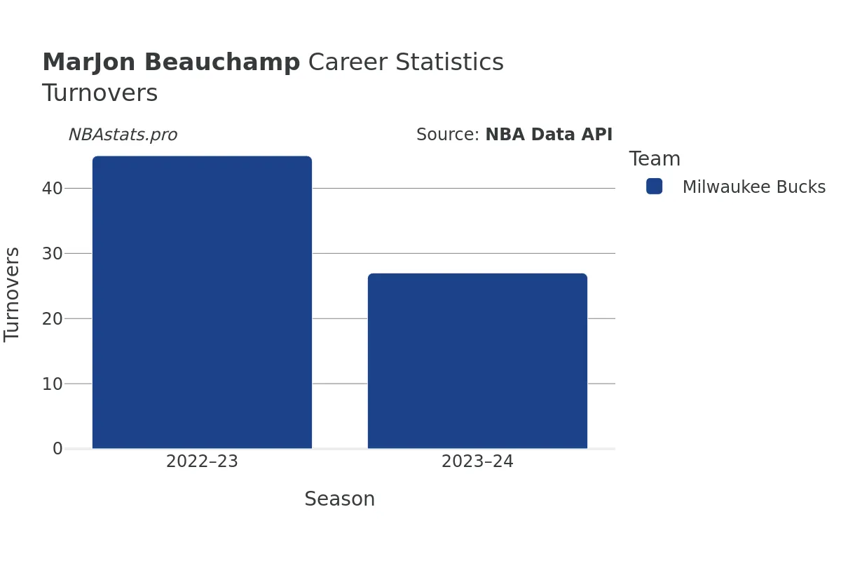 MarJon Beauchamp Turnovers Career Chart