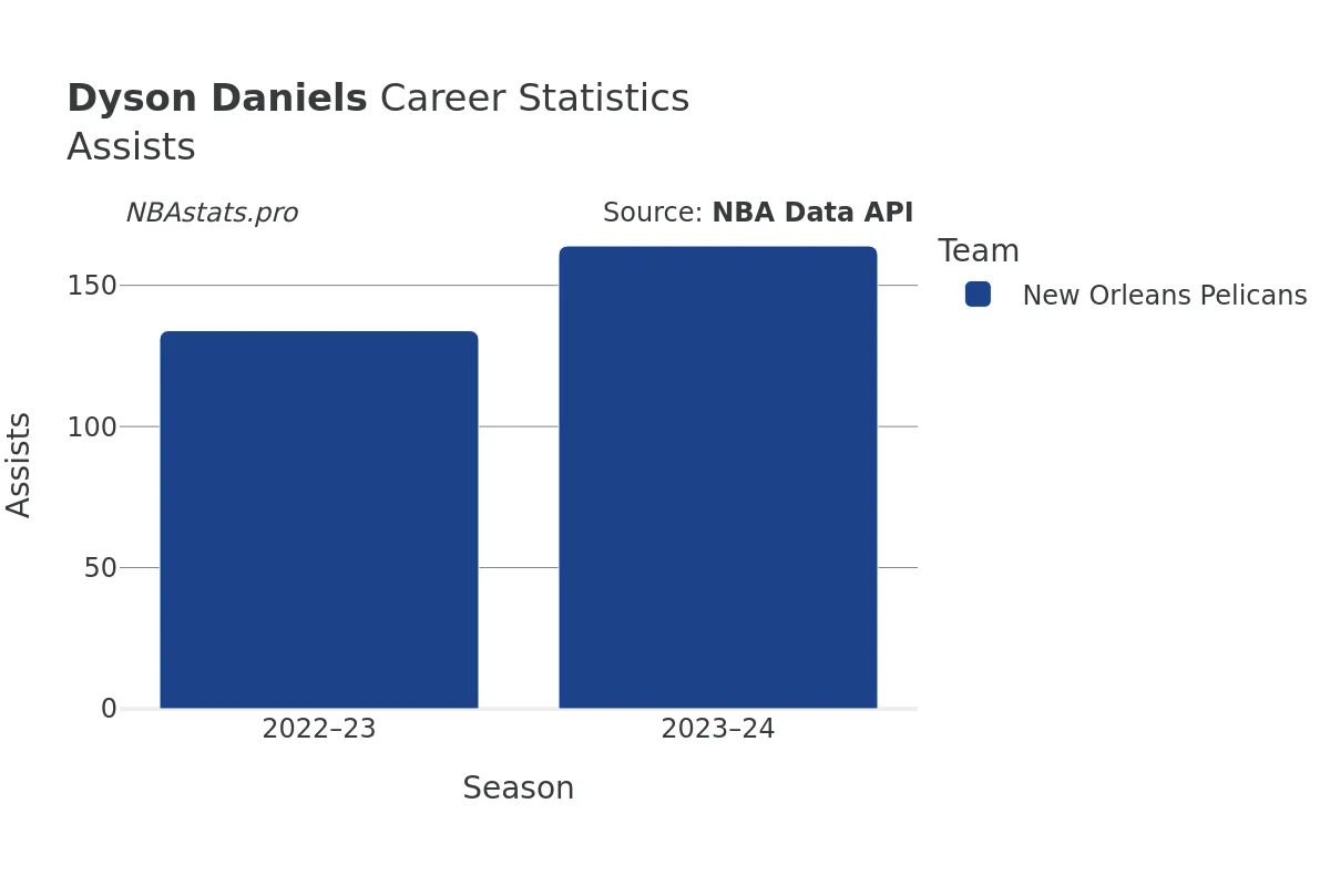 Dyson Daniels Assists Career Chart