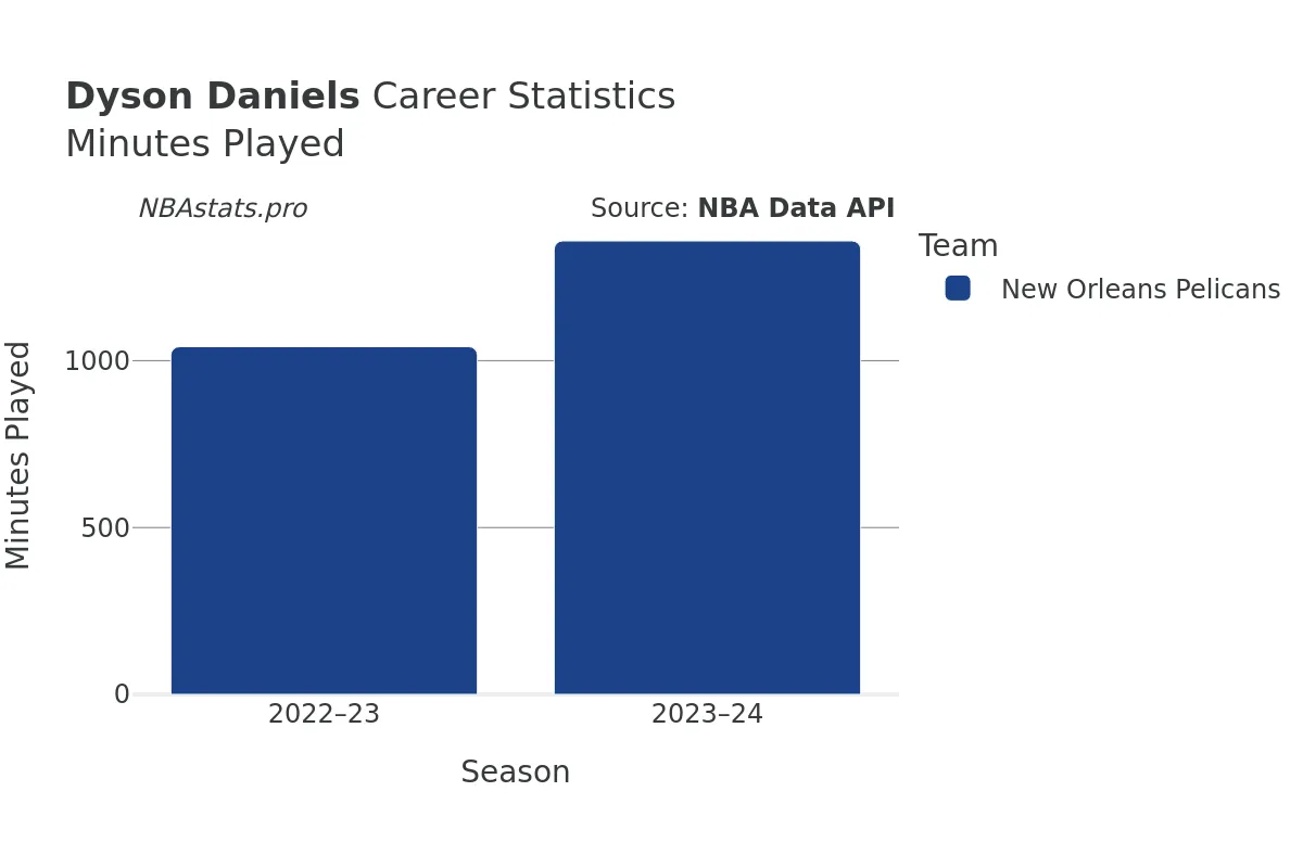 Dyson Daniels Minutes–Played Career Chart