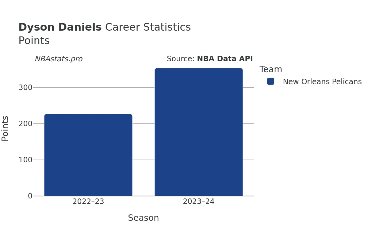 Dyson Daniels Points Career Chart