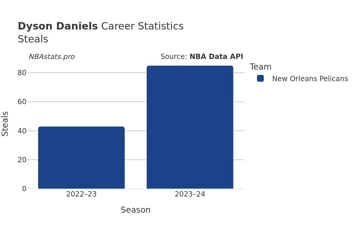 Dyson Daniels Steals Career Chart