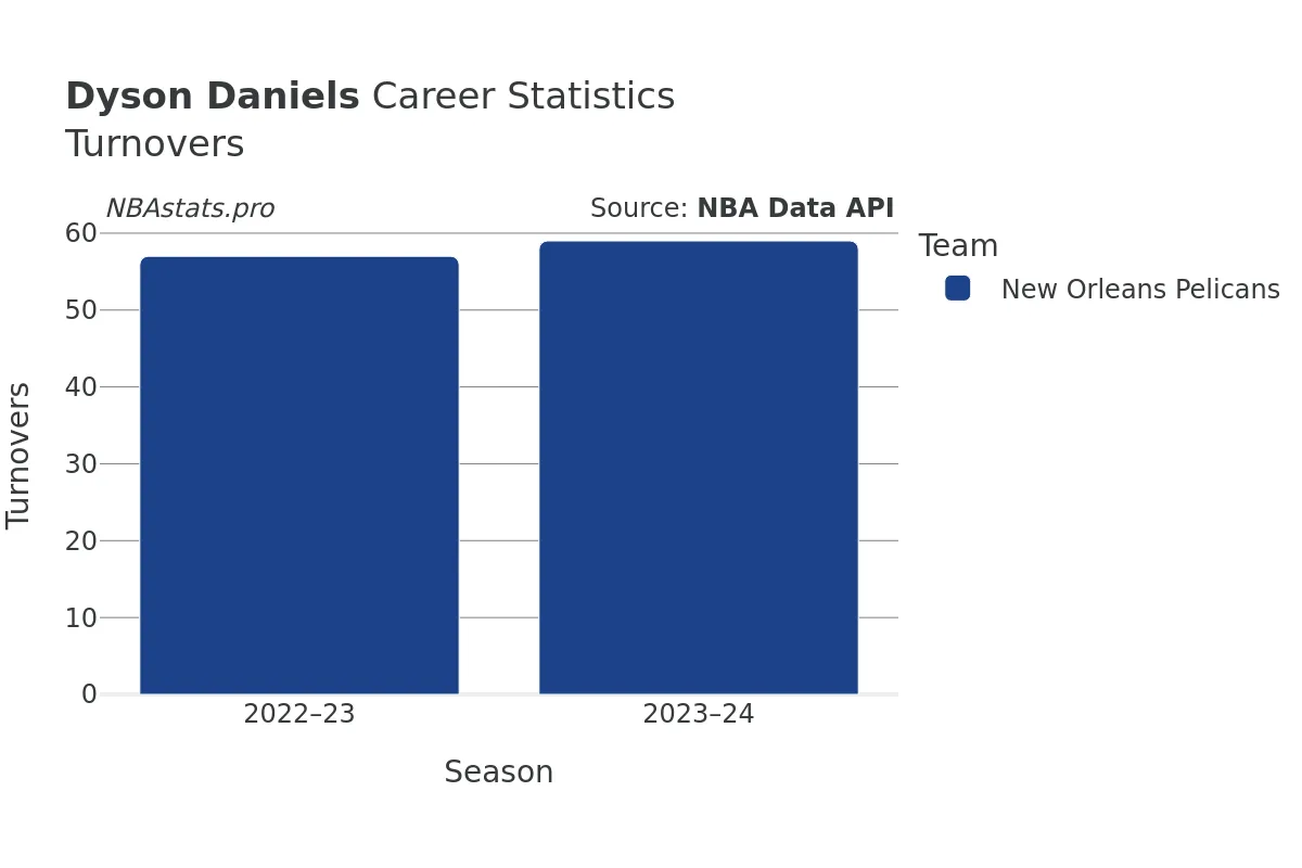 Dyson Daniels Turnovers Career Chart